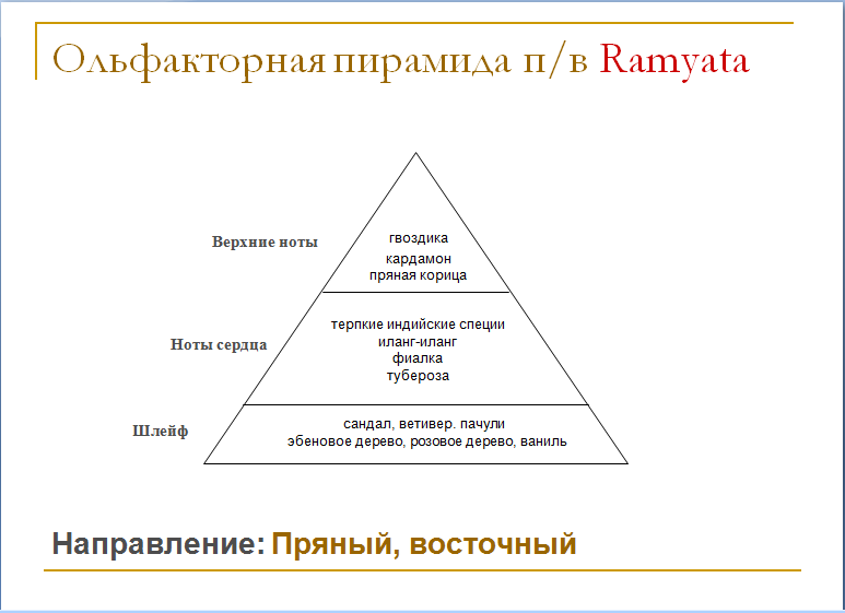 Базовые ноты парфюма. Ольфакторная пирамида эфирных масел. Ольфакторная пирамида в парфюмерии. Пирамида нот ароматов. Пирамида парфюма Ноты.